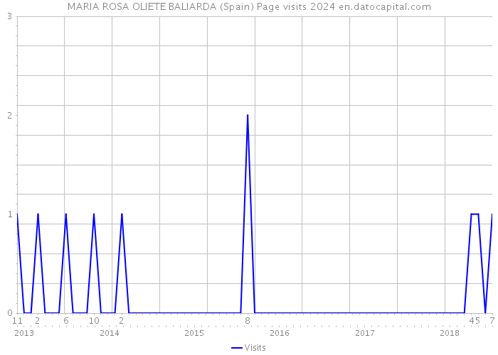 MARIA ROSA OLIETE BALIARDA (Spain) Page visits 2024 