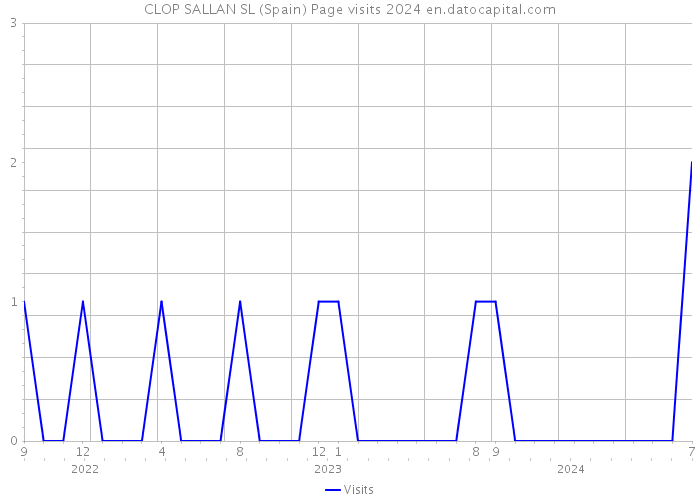 CLOP SALLAN SL (Spain) Page visits 2024 