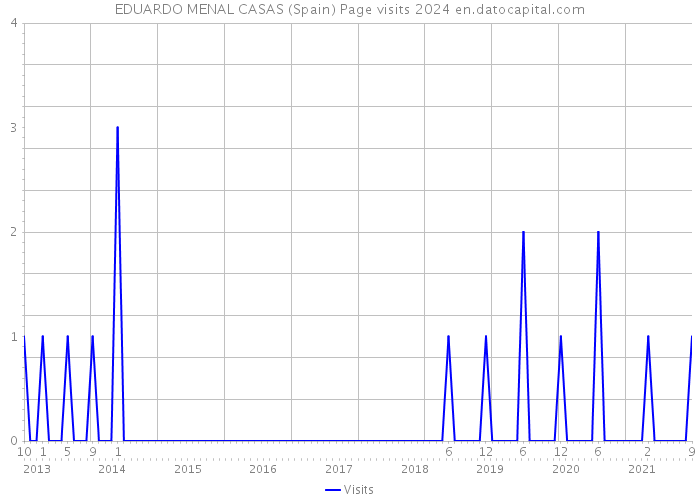 EDUARDO MENAL CASAS (Spain) Page visits 2024 