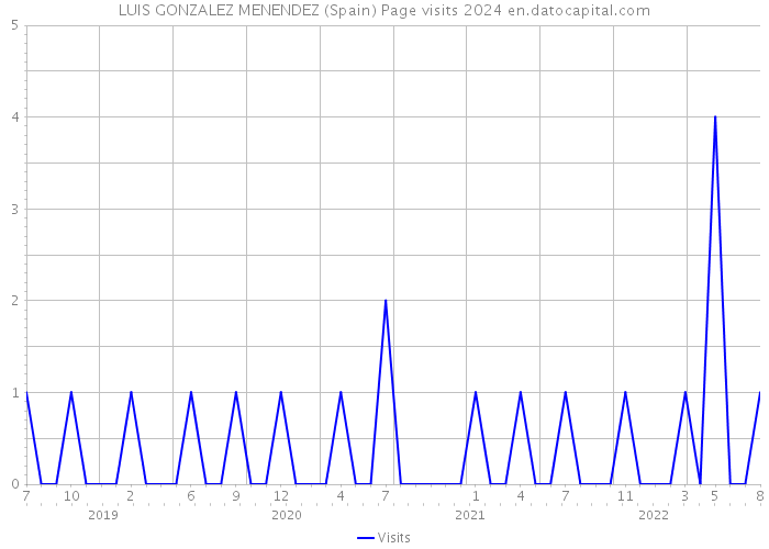 LUIS GONZALEZ MENENDEZ (Spain) Page visits 2024 