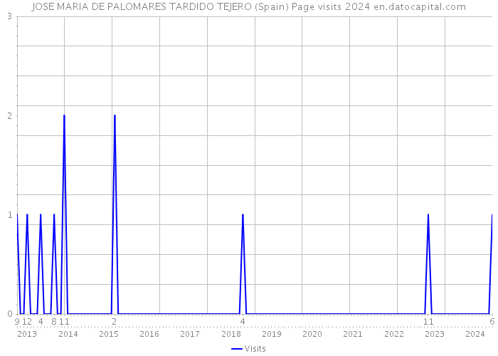 JOSE MARIA DE PALOMARES TARDIDO TEJERO (Spain) Page visits 2024 