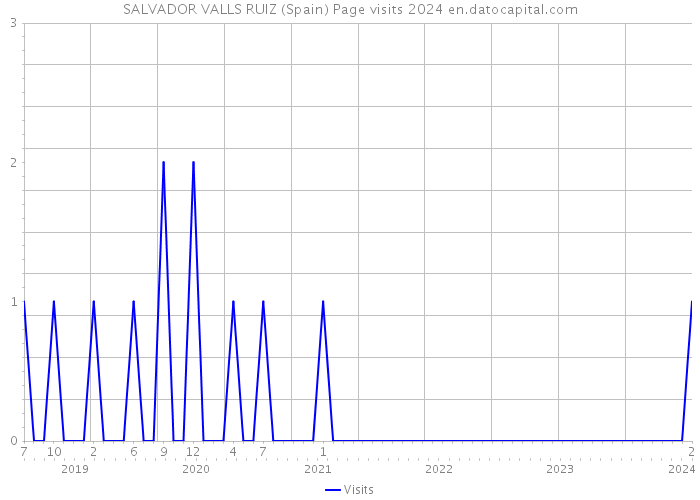 SALVADOR VALLS RUIZ (Spain) Page visits 2024 