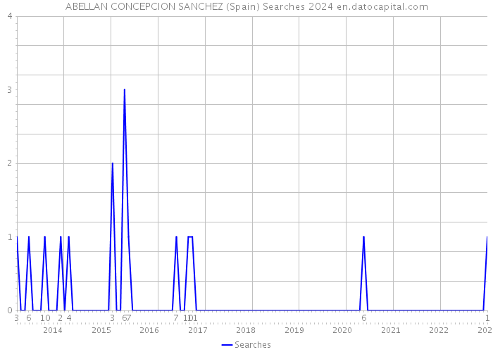 ABELLAN CONCEPCION SANCHEZ (Spain) Searches 2024 