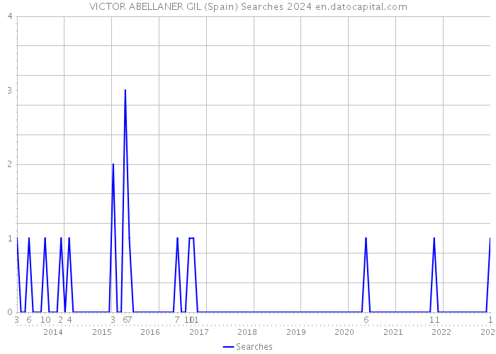 VICTOR ABELLANER GIL (Spain) Searches 2024 