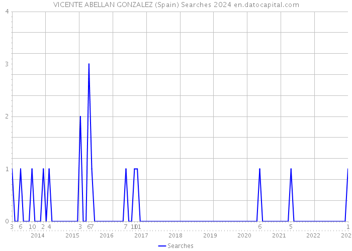 VICENTE ABELLAN GONZALEZ (Spain) Searches 2024 