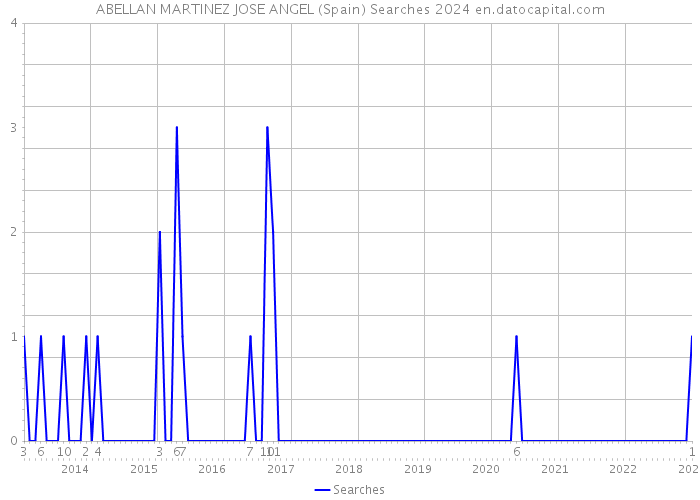 ABELLAN MARTINEZ JOSE ANGEL (Spain) Searches 2024 