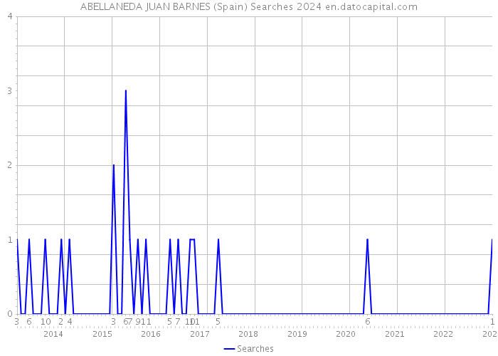 ABELLANEDA JUAN BARNES (Spain) Searches 2024 