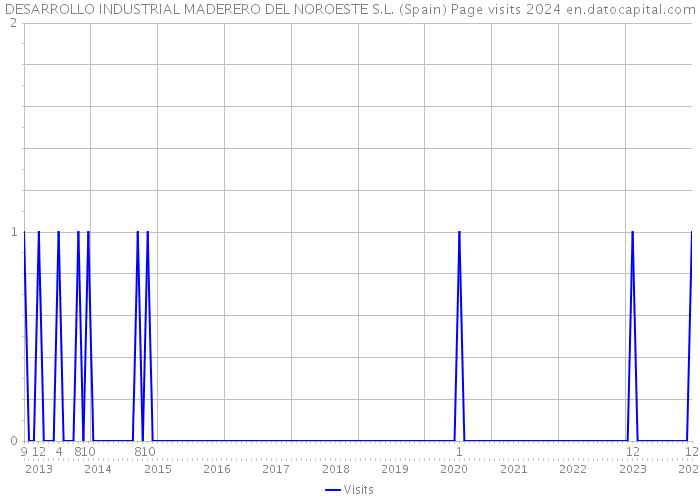 DESARROLLO INDUSTRIAL MADERERO DEL NOROESTE S.L. (Spain) Page visits 2024 