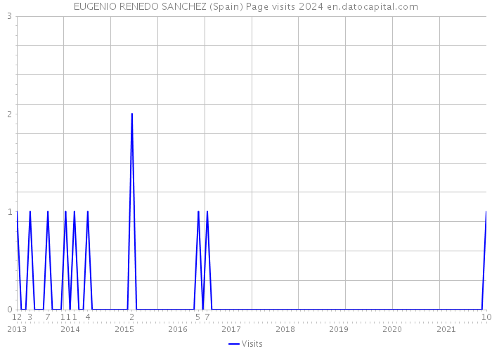 EUGENIO RENEDO SANCHEZ (Spain) Page visits 2024 