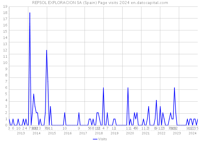 REPSOL EXPLORACION SA (Spain) Page visits 2024 
