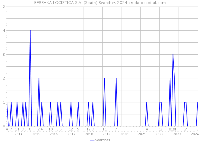 BERSHKA LOGISTICA S.A. (Spain) Searches 2024 