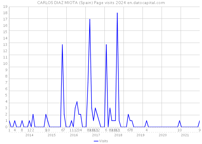 CARLOS DIAZ MIOTA (Spain) Page visits 2024 