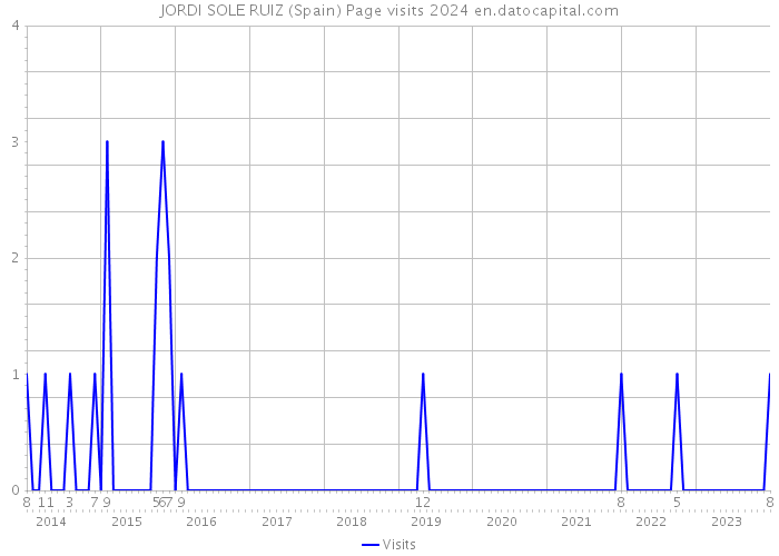 JORDI SOLE RUIZ (Spain) Page visits 2024 