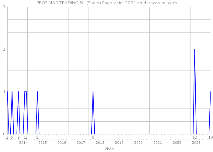 PROSIMAR TRADING SL. (Spain) Page visits 2024 