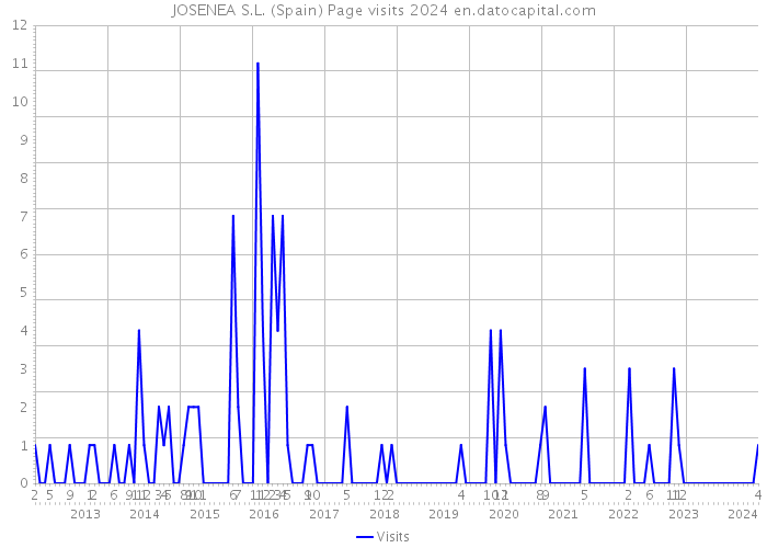 JOSENEA S.L. (Spain) Page visits 2024 