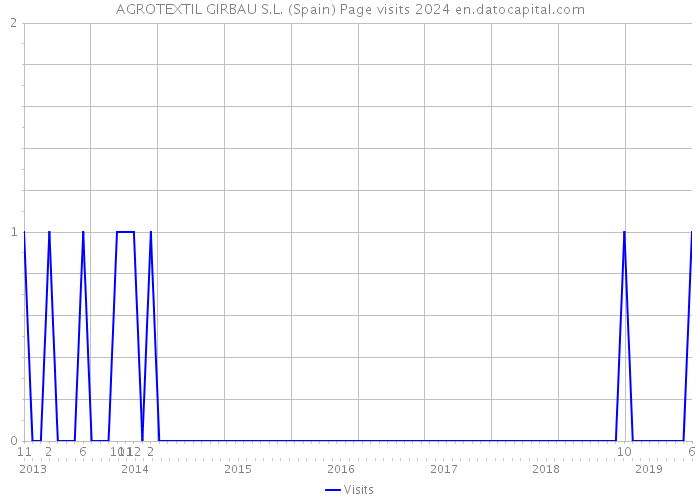 AGROTEXTIL GIRBAU S.L. (Spain) Page visits 2024 