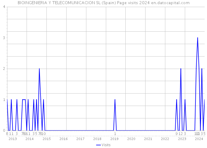 BIOINGENIERIA Y TELECOMUNICACION SL (Spain) Page visits 2024 