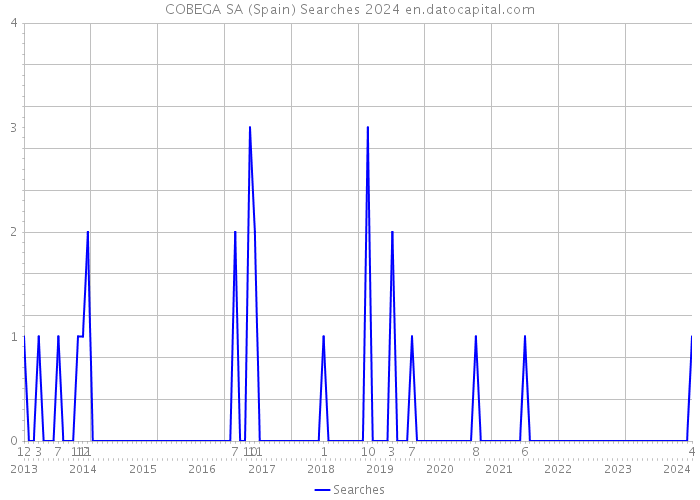 COBEGA SA (Spain) Searches 2024 