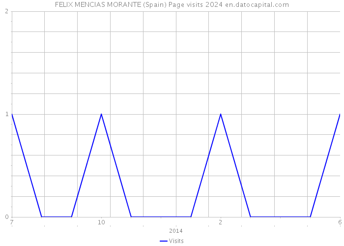 FELIX MENCIAS MORANTE (Spain) Page visits 2024 