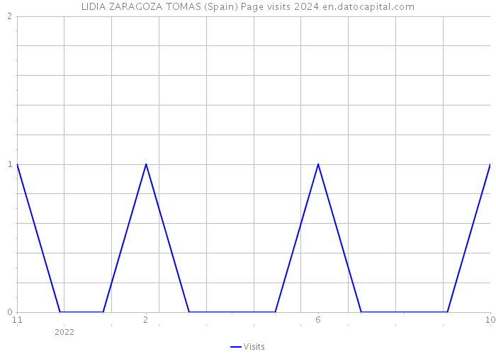 LIDIA ZARAGOZA TOMAS (Spain) Page visits 2024 