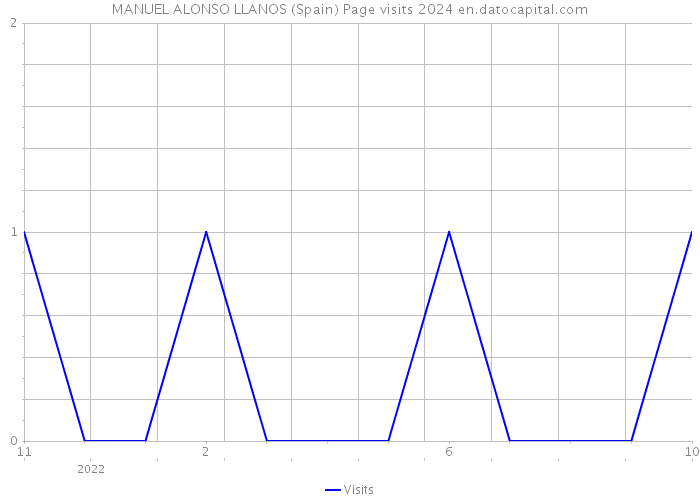 MANUEL ALONSO LLANOS (Spain) Page visits 2024 