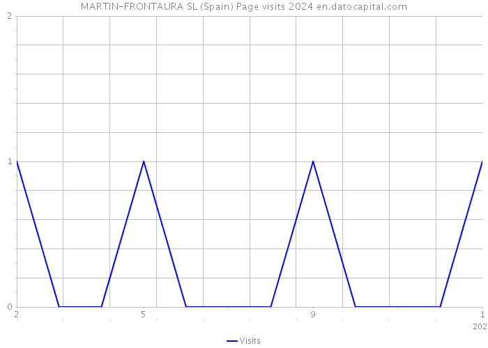 MARTIN-FRONTAURA SL (Spain) Page visits 2024 