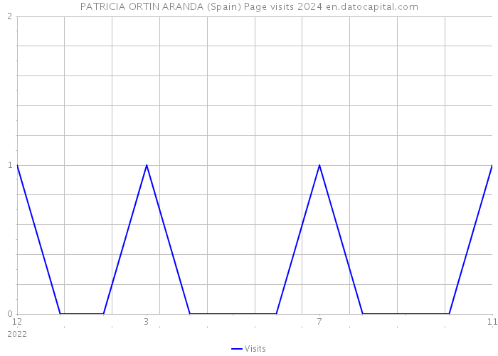 PATRICIA ORTIN ARANDA (Spain) Page visits 2024 