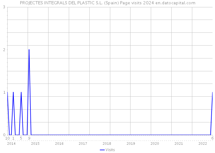 PROJECTES INTEGRALS DEL PLASTIC S.L. (Spain) Page visits 2024 