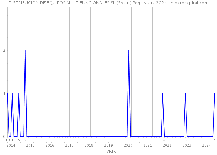 DISTRIBUCION DE EQUIPOS MULTIFUNCIONALES SL (Spain) Page visits 2024 