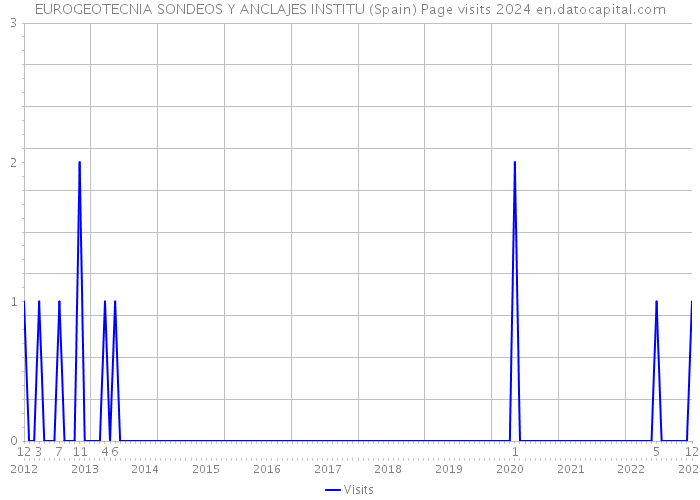 EUROGEOTECNIA SONDEOS Y ANCLAJES INSTITU (Spain) Page visits 2024 