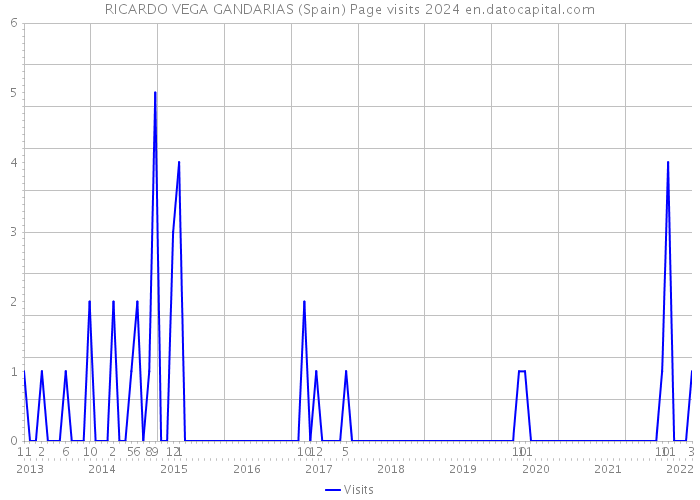RICARDO VEGA GANDARIAS (Spain) Page visits 2024 