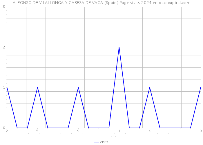 ALFONSO DE VILALLONGA Y CABEZA DE VACA (Spain) Page visits 2024 