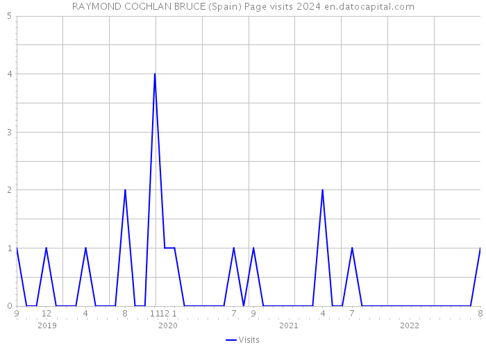 RAYMOND COGHLAN BRUCE (Spain) Page visits 2024 