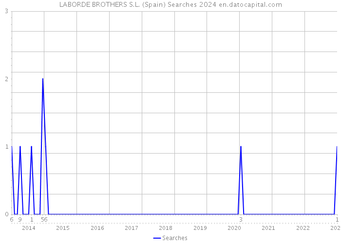 LABORDE BROTHERS S.L. (Spain) Searches 2024 