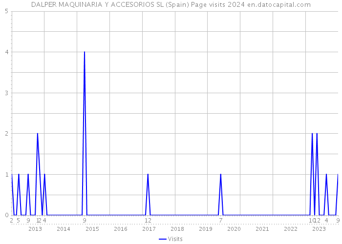 DALPER MAQUINARIA Y ACCESORIOS SL (Spain) Page visits 2024 