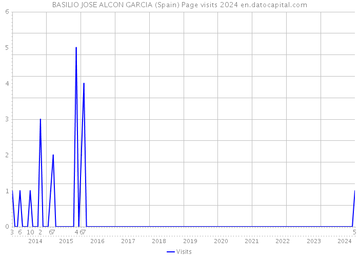 BASILIO JOSE ALCON GARCIA (Spain) Page visits 2024 