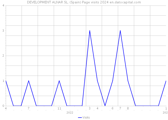 DEVELOPMENT ALNAR SL. (Spain) Page visits 2024 