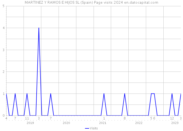 MARTINEZ Y RAMOS E HIJOS SL (Spain) Page visits 2024 