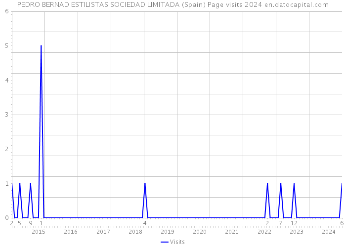 PEDRO BERNAD ESTILISTAS SOCIEDAD LIMITADA (Spain) Page visits 2024 