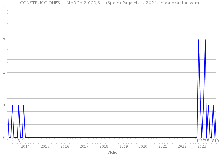 CONSTRUCCIONES LUMARCA 2.000,S.L. (Spain) Page visits 2024 