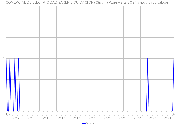COMERCIAL DE ELECTRICIDAD SA (EN LIQUIDACION) (Spain) Page visits 2024 