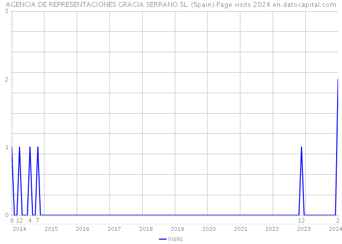 AGENCIA DE REPRESENTACIONES GRACIA SERRANO SL. (Spain) Page visits 2024 