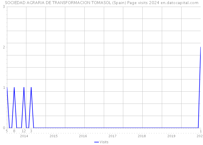 SOCIEDAD AGRARIA DE TRANSFORMACION TOMASOL (Spain) Page visits 2024 