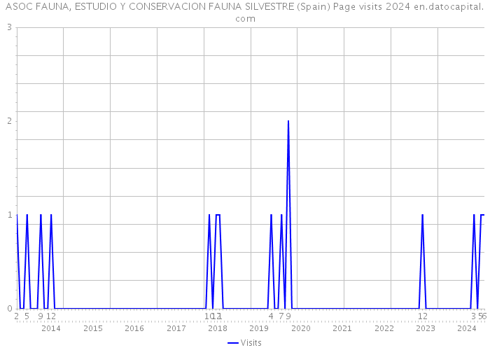 ASOC FAUNA, ESTUDIO Y CONSERVACION FAUNA SILVESTRE (Spain) Page visits 2024 