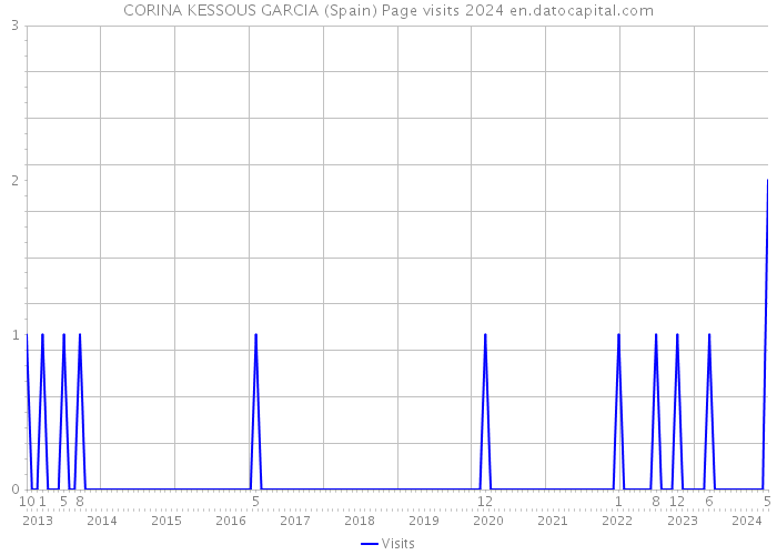 CORINA KESSOUS GARCIA (Spain) Page visits 2024 