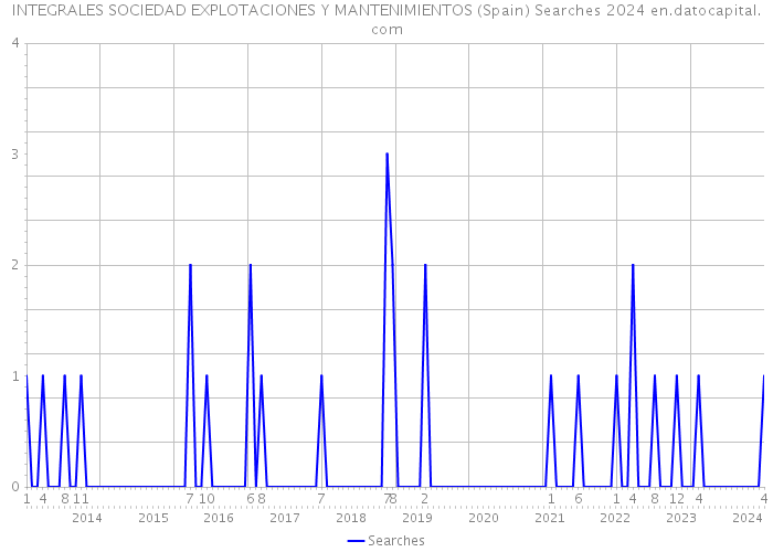 INTEGRALES SOCIEDAD EXPLOTACIONES Y MANTENIMIENTOS (Spain) Searches 2024 