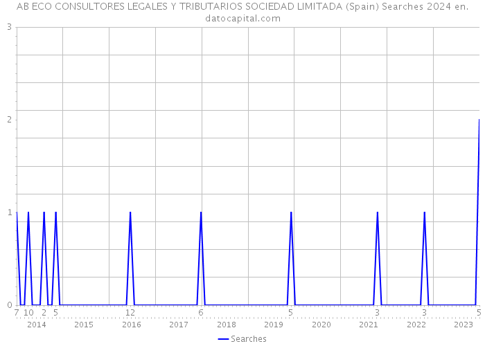 AB ECO CONSULTORES LEGALES Y TRIBUTARIOS SOCIEDAD LIMITADA (Spain) Searches 2024 