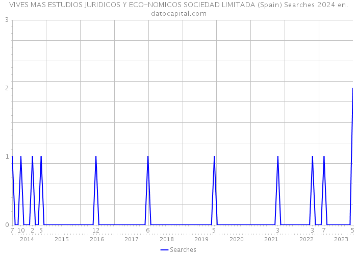 VIVES MAS ESTUDIOS JURIDICOS Y ECO-NOMICOS SOCIEDAD LIMITADA (Spain) Searches 2024 