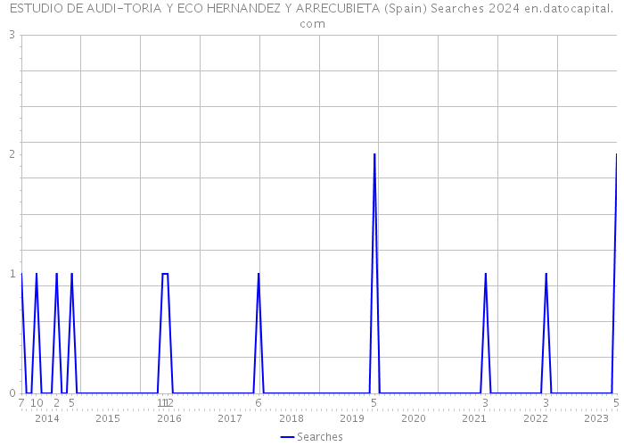 ESTUDIO DE AUDI-TORIA Y ECO HERNANDEZ Y ARRECUBIETA (Spain) Searches 2024 