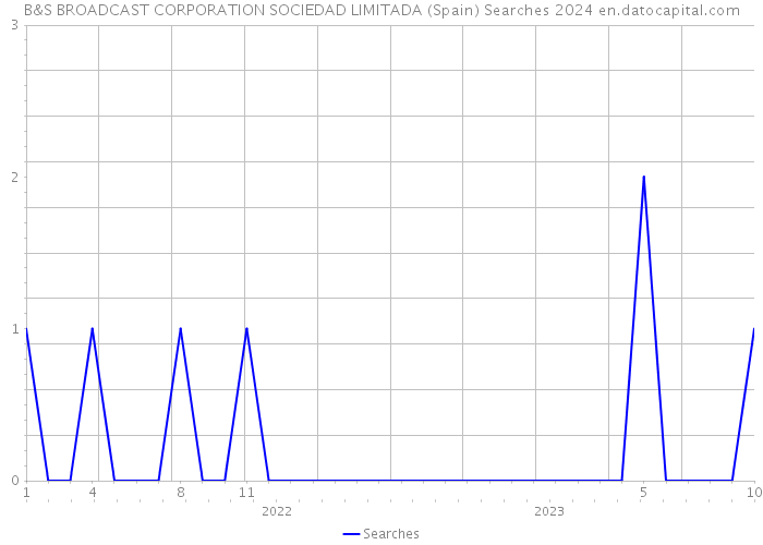 B&S BROADCAST CORPORATION SOCIEDAD LIMITADA (Spain) Searches 2024 